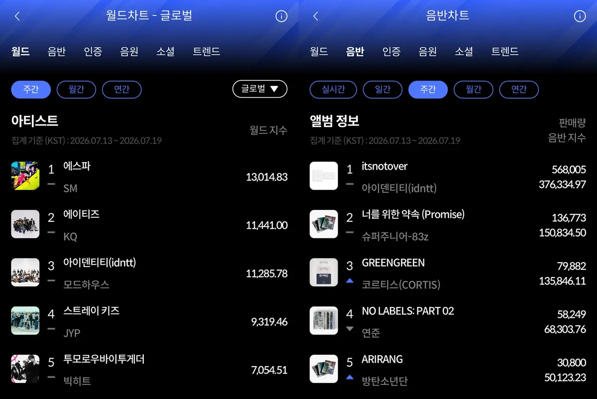 aespa tops Hanteo World Chart, idntt leads album chart for July Week 3