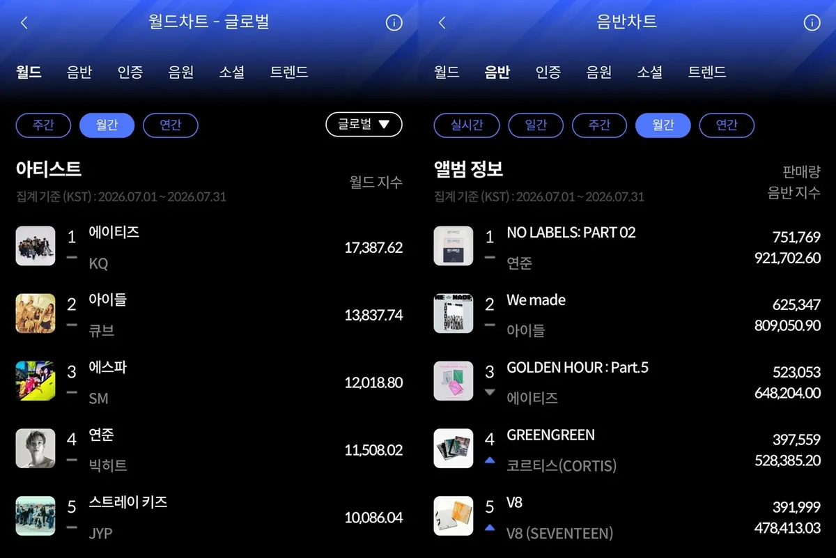 ATEEZ tops Hanteo July world chart; YEONJUN leads album chart with 751K copies