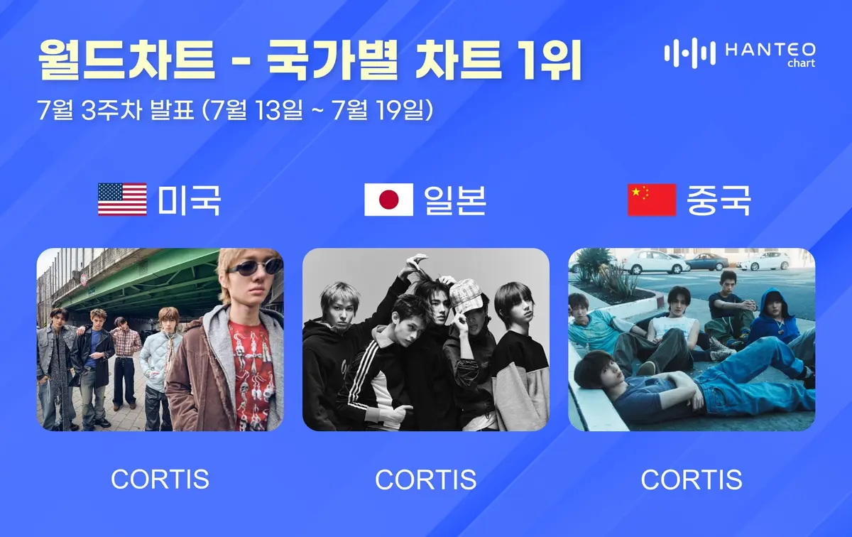 CORTIS tops Hanteo's US, Japan, and China country charts simultaneously with 'GREENGREEN'