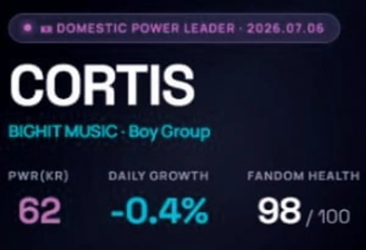 Kpopit Board tracks K-pop artist influence via real-time global data