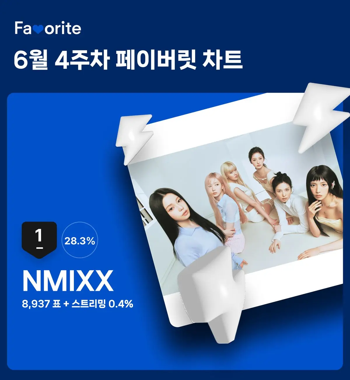 NMIXX tops Bugs Favorite Chart for Week 4 of June with 28.3% support